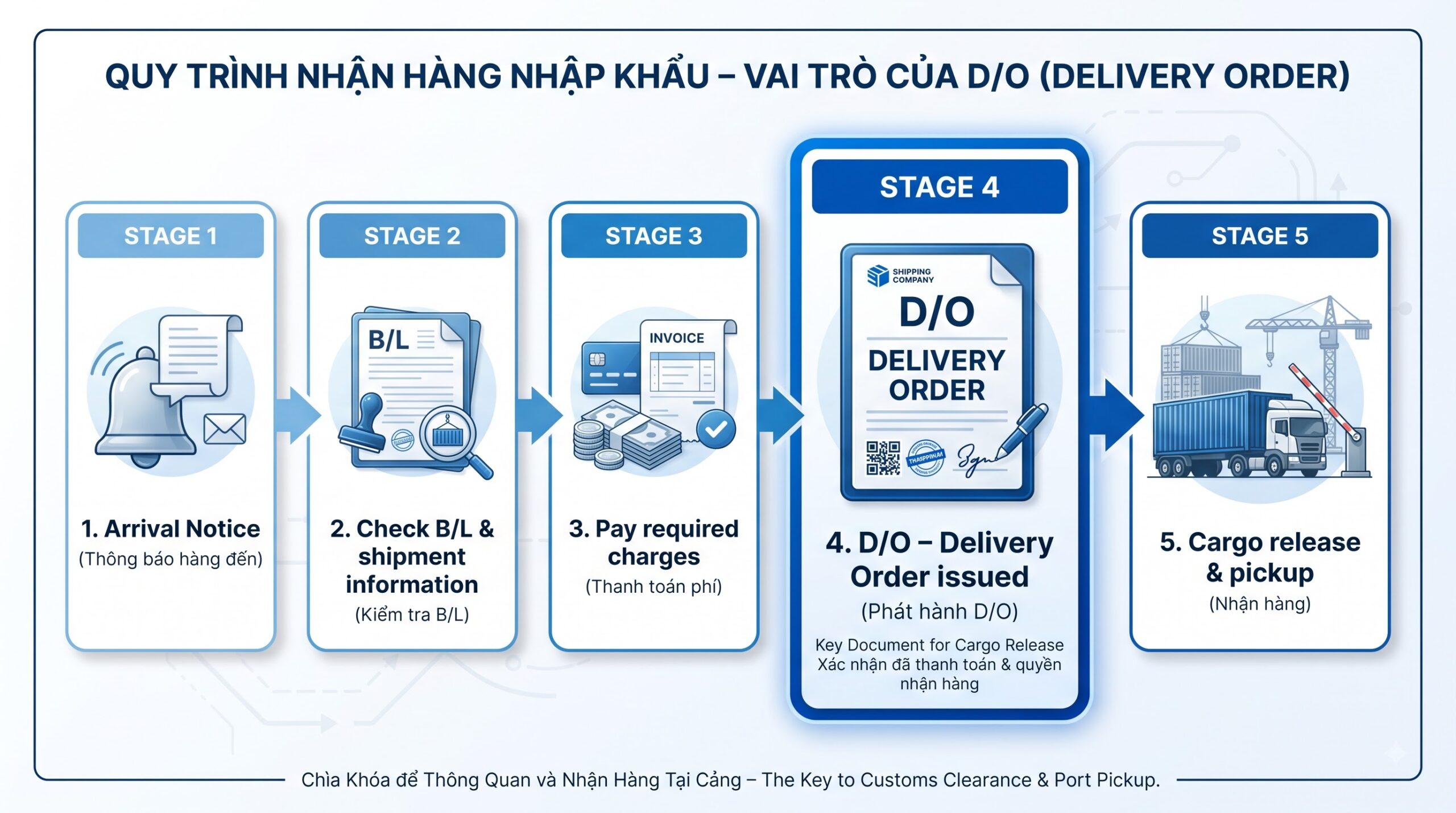 D/O nằm ở đâu trong quy trình nhận hàng