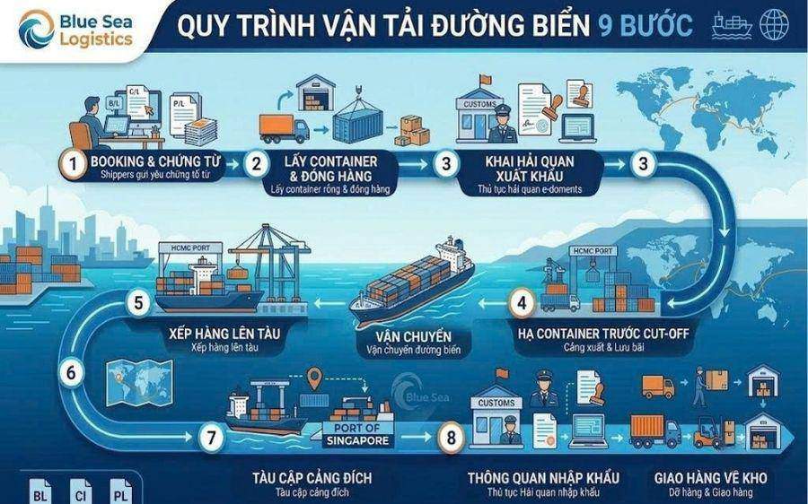 Các quy trình trong vận tải đường biển chi tiết